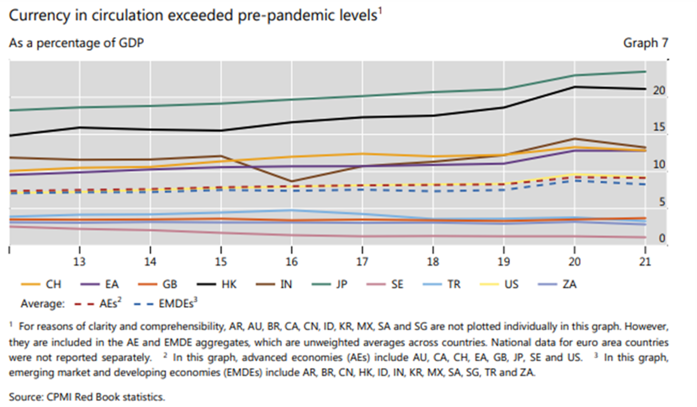 Graph of currency in circulation exceeding pre-pandemic levels